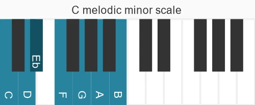 Piano scale for melodic minor
